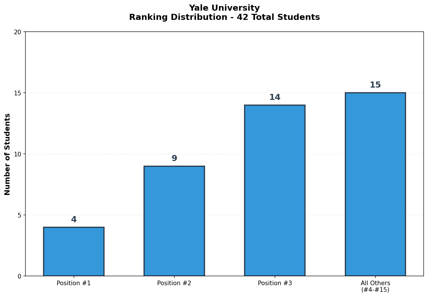 Yale University Rankings
