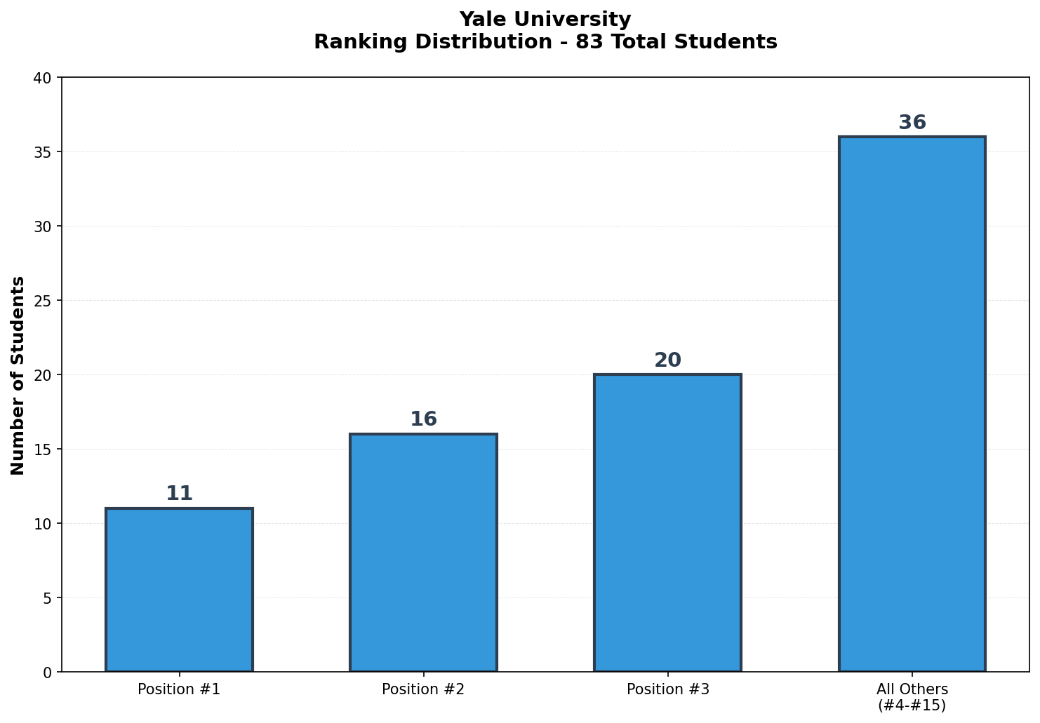Yale University Rankings