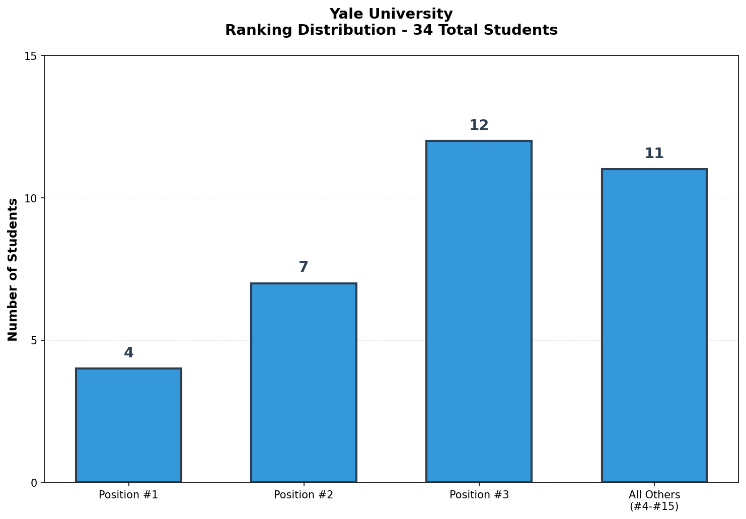 Yale University Rankings