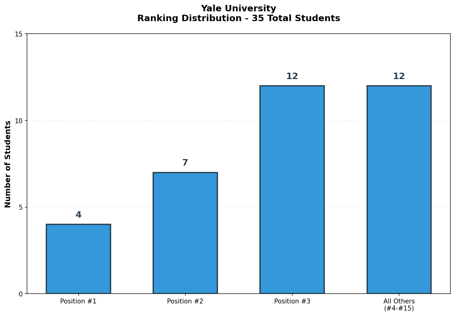 Yale University Rankings