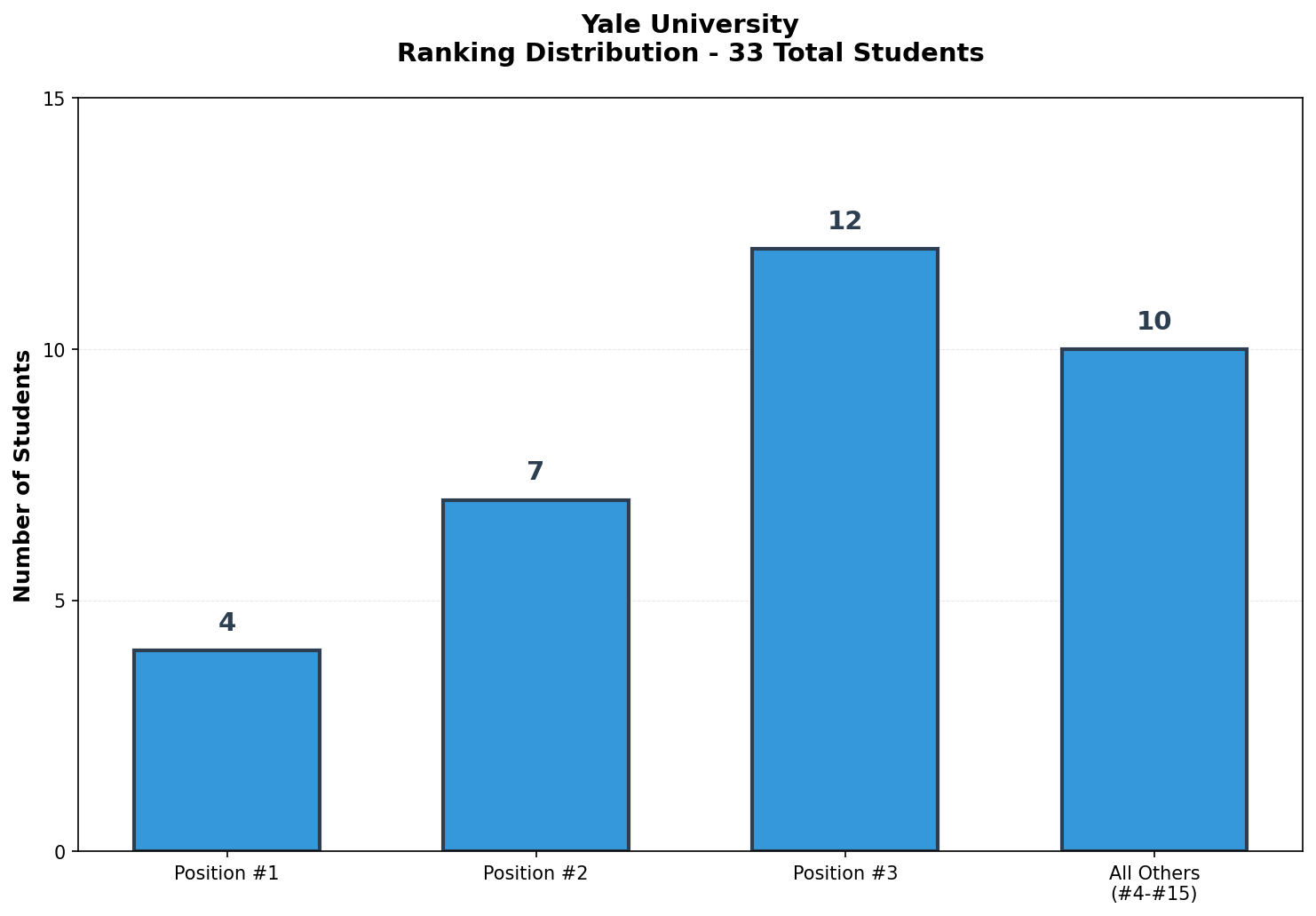 Yale University Rankings