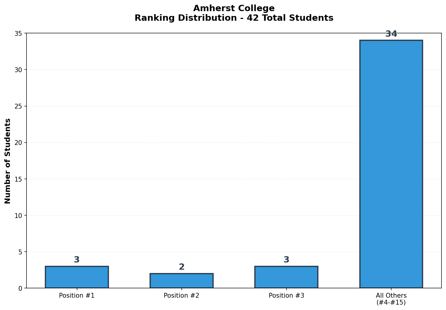 Amherst College Rankings