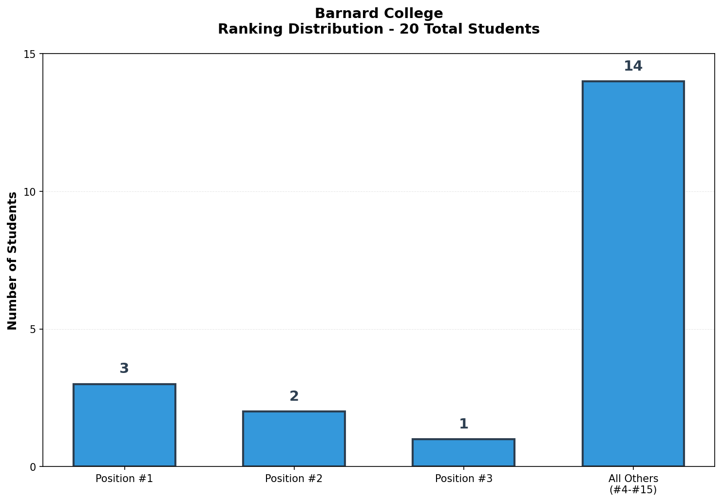 Barnard College Rankings
