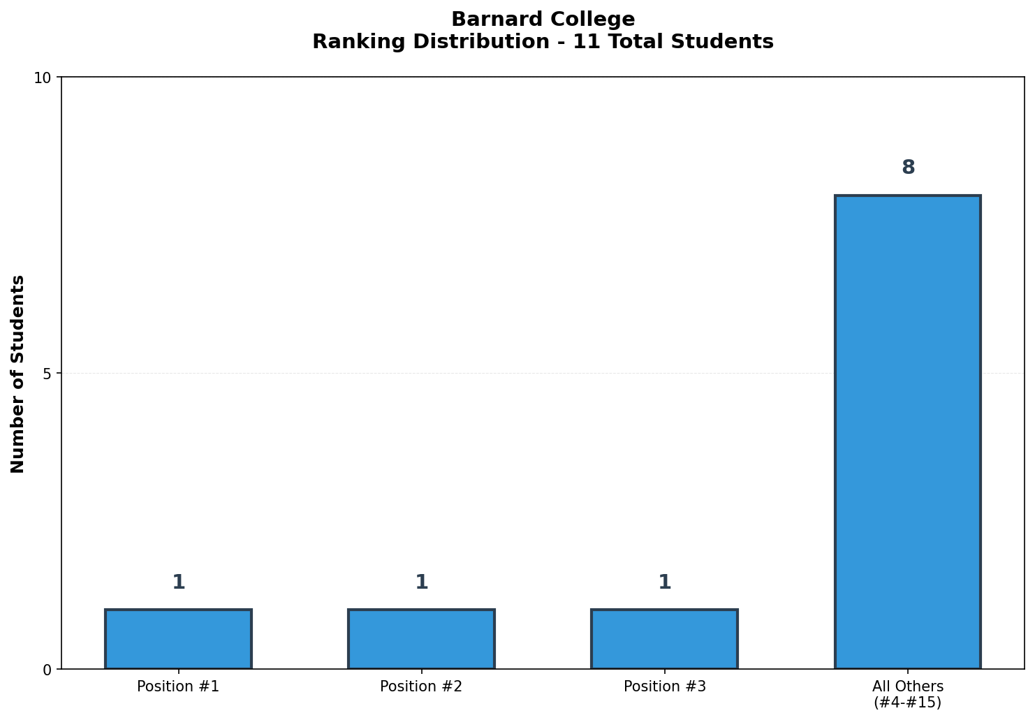 Barnard College Rankings