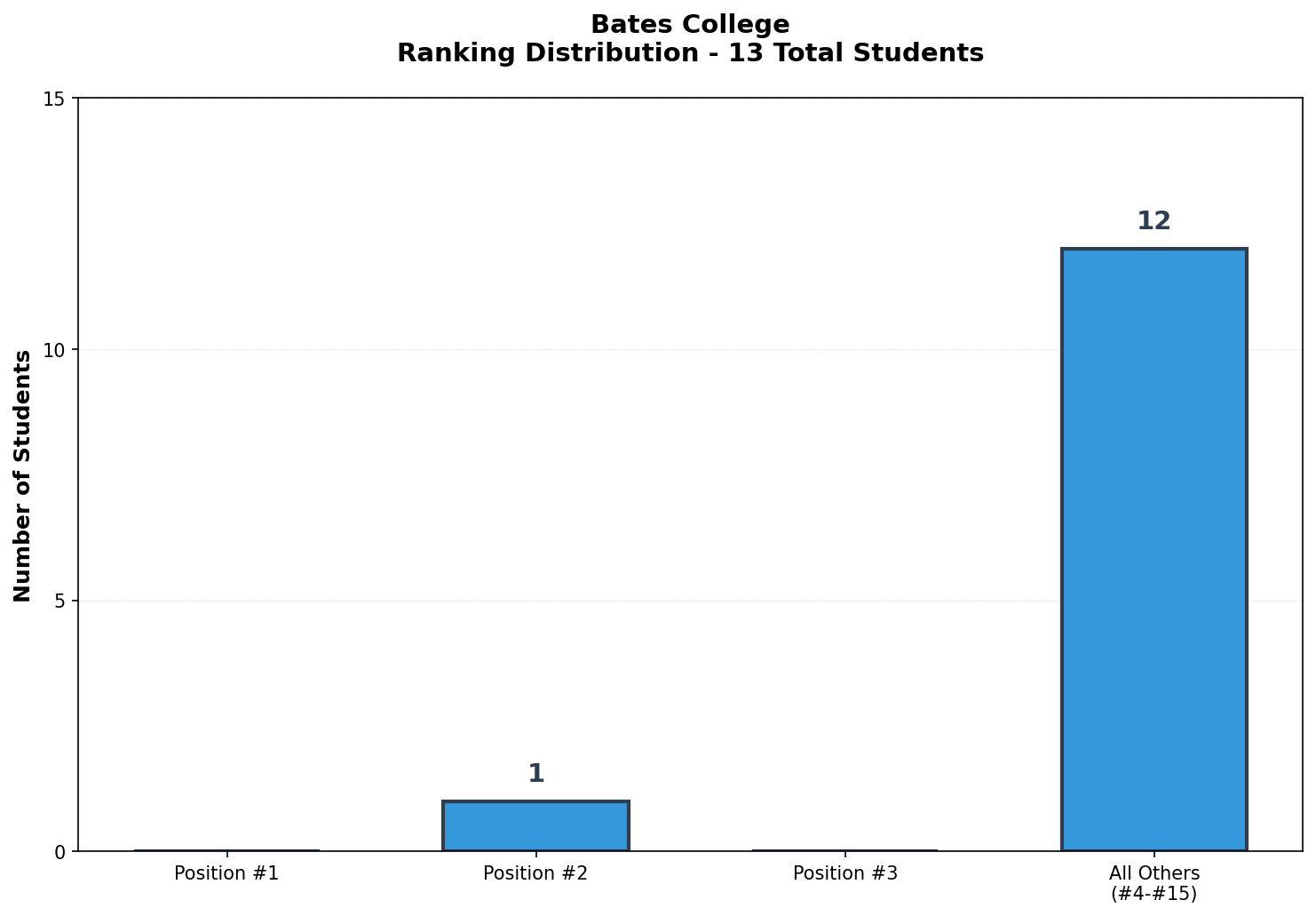Bates College Rankings