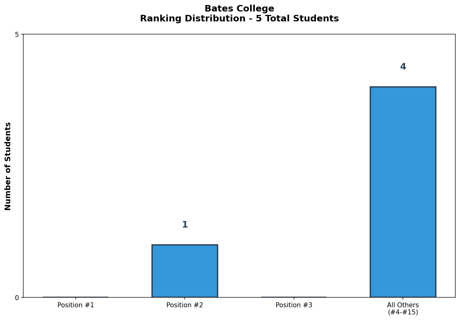 Bates College Rankings