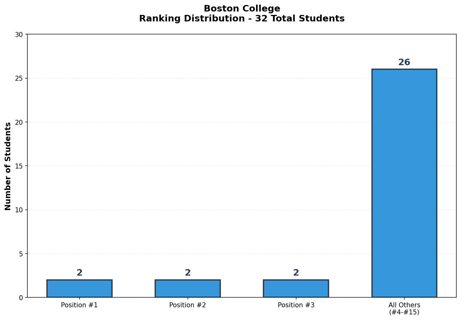 Boston College Rankings
