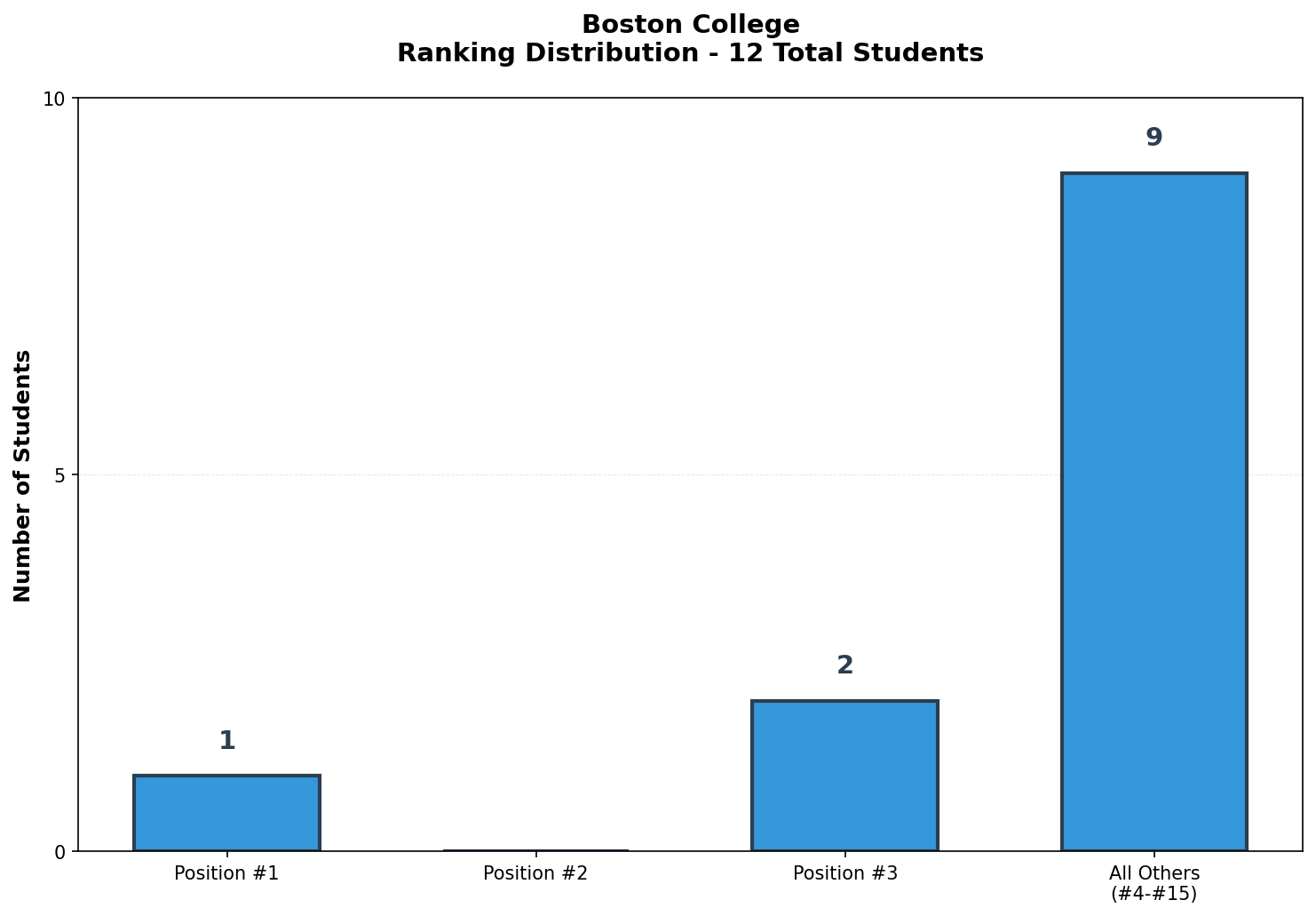 Boston College Rankings