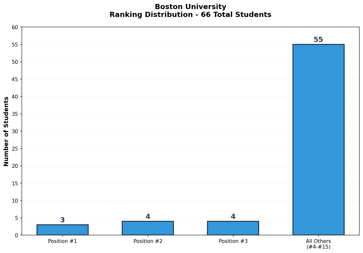 Boston University Rankings