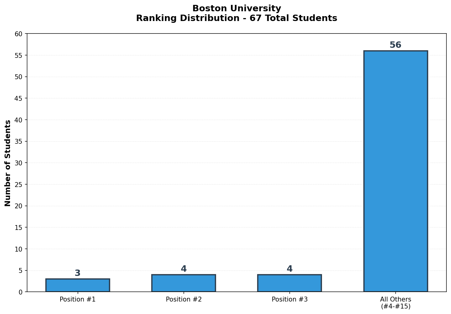 Boston University Rankings