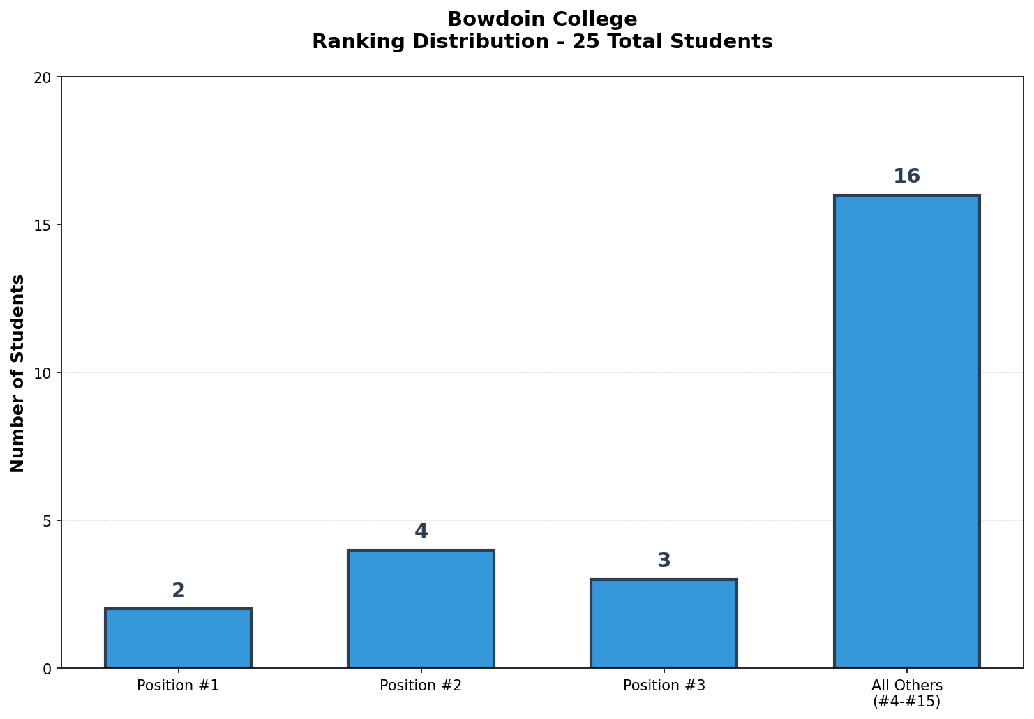 Bowdoin College Rankings