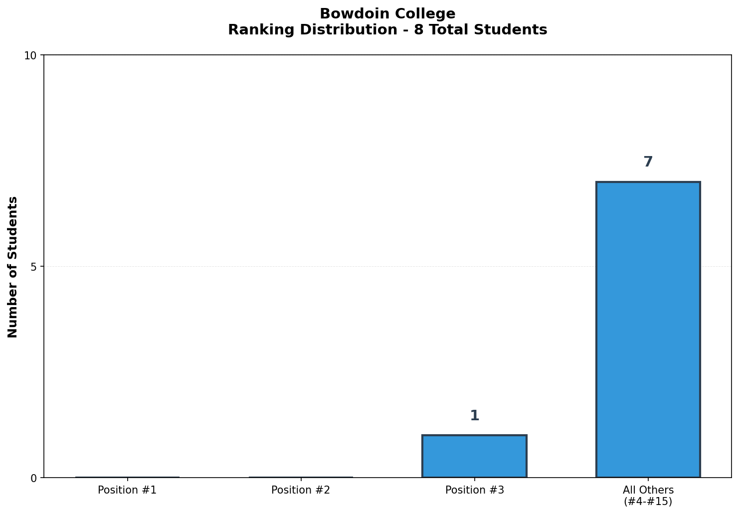Bowdoin College Rankings