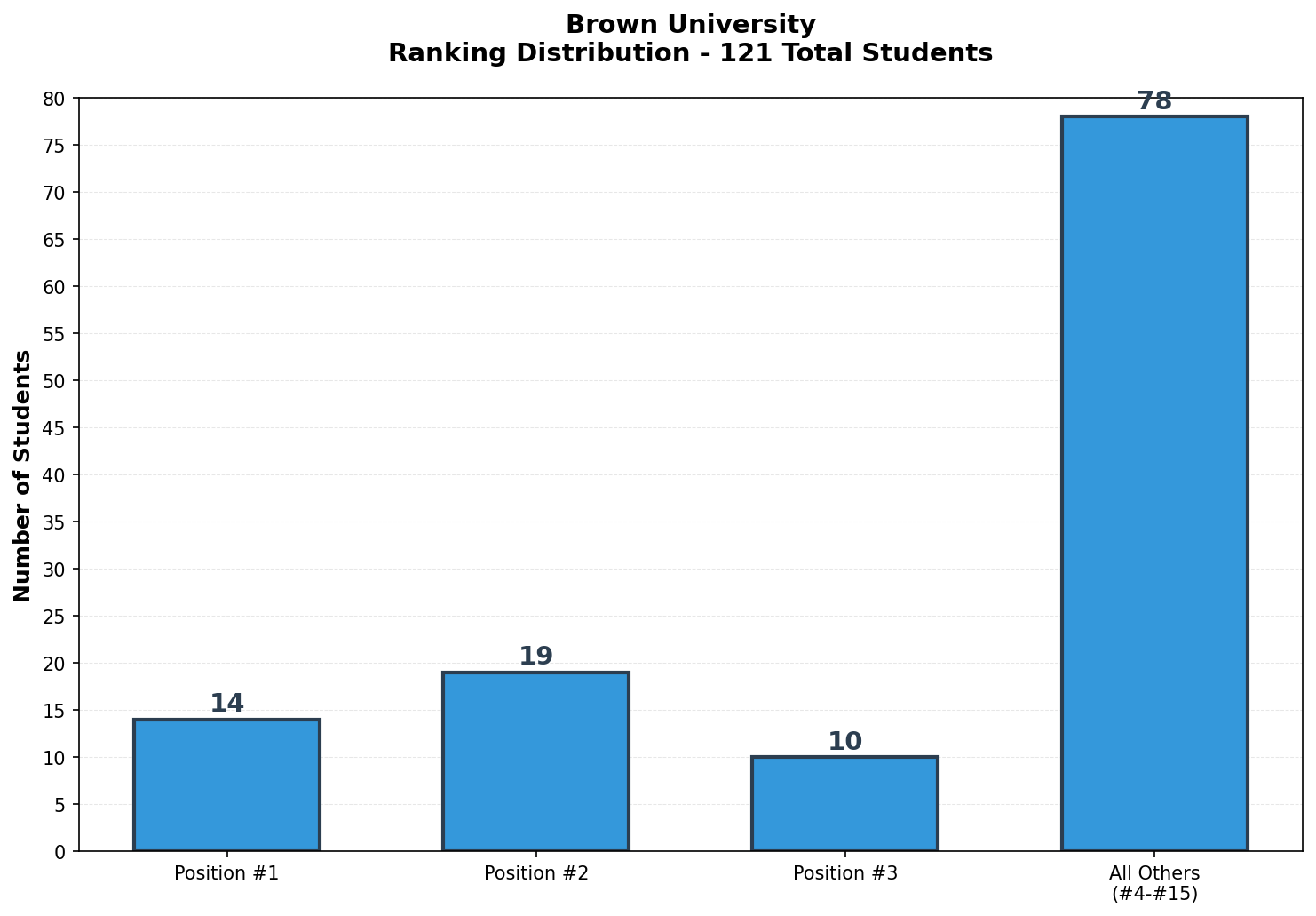 Brown University Rankings