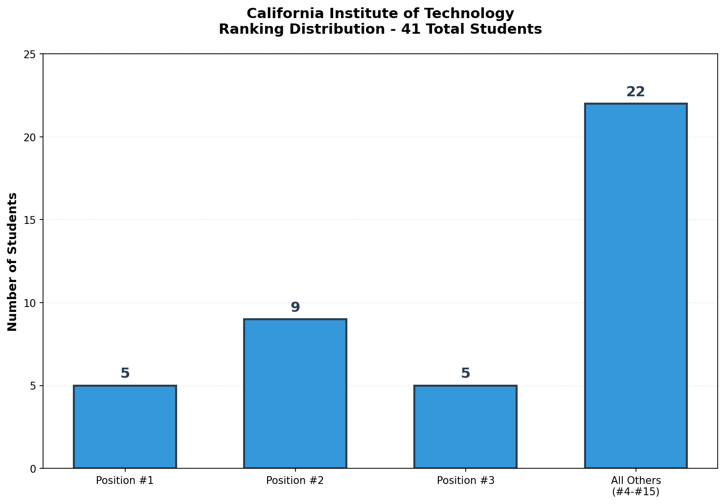 California Institute of Technology Rankings