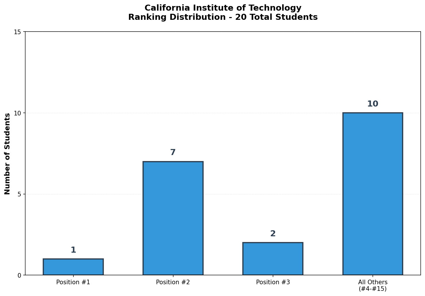 California Institute of Technology Rankings