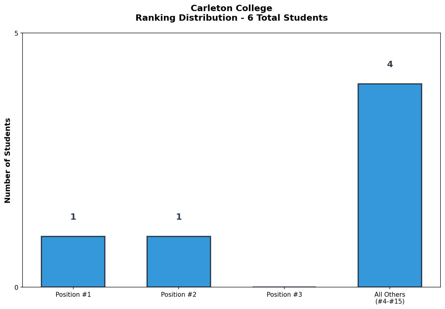 Carleton College Rankings