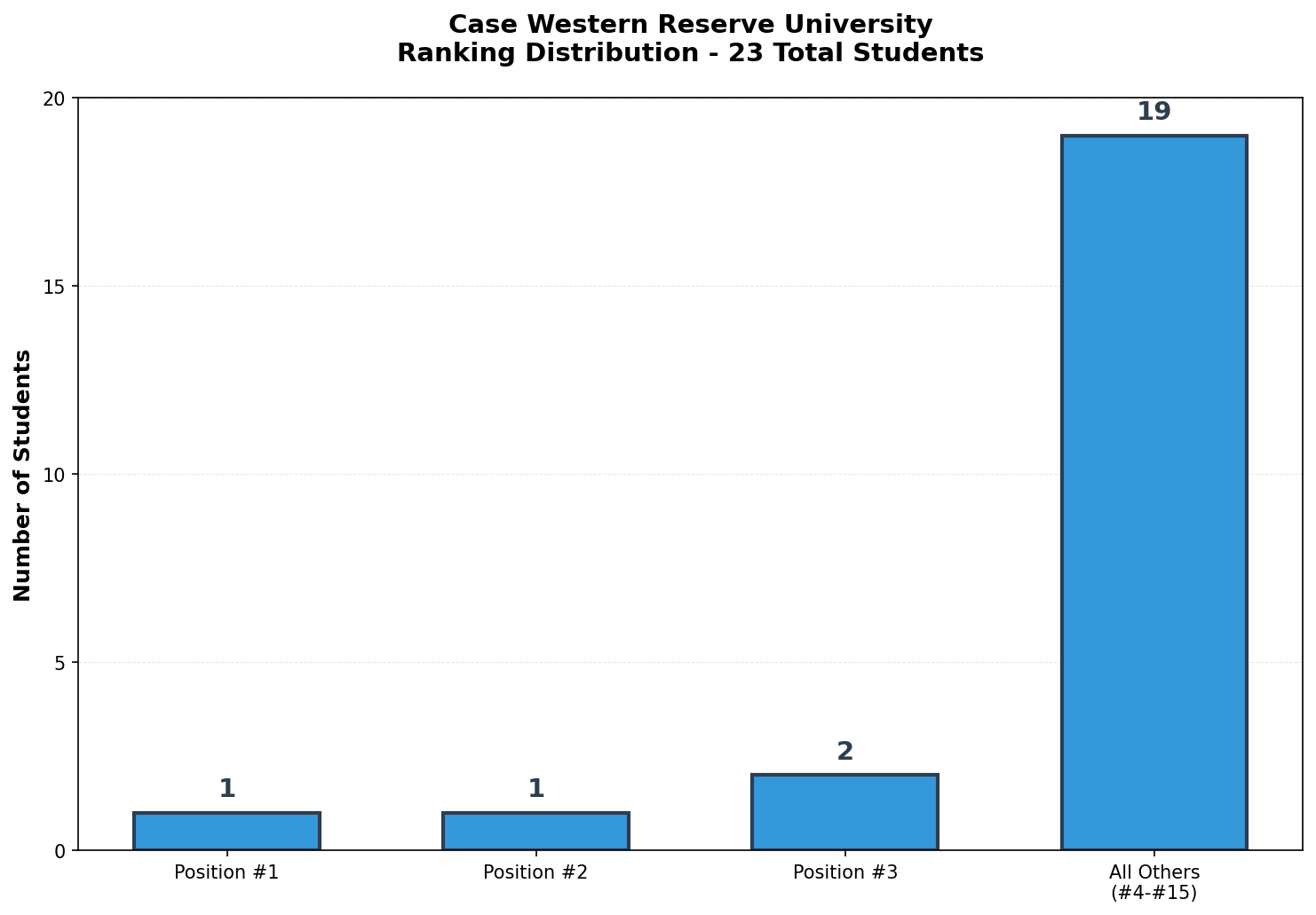 Case Western Reserve University Rankings