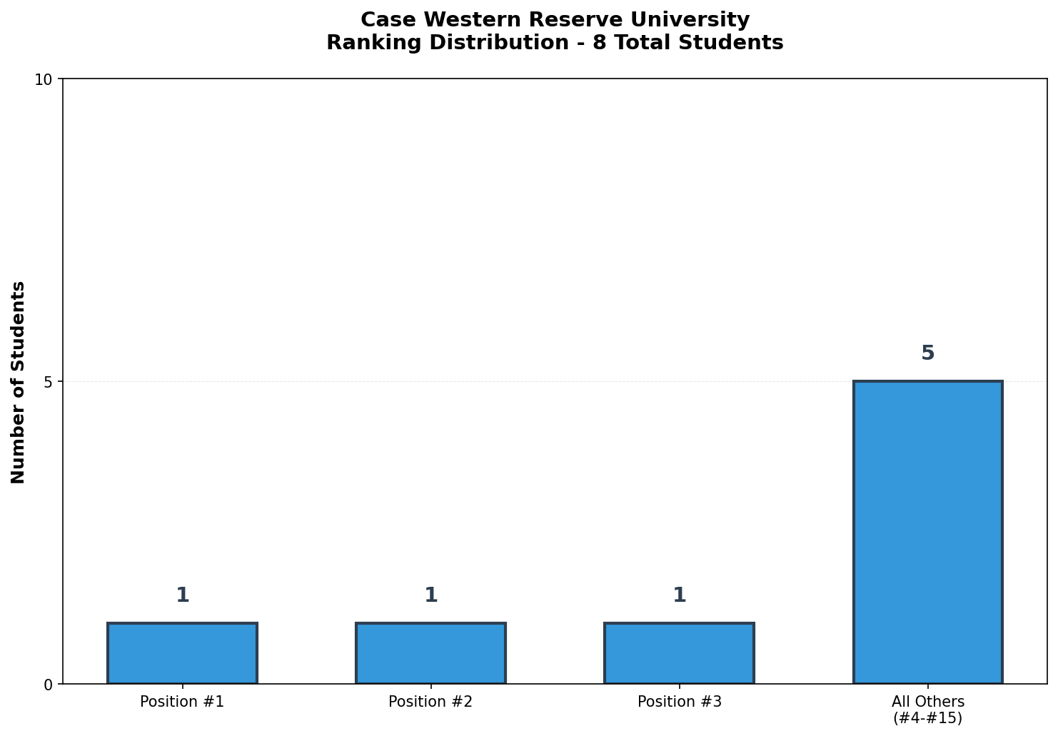 Case Western Reserve University Rankings