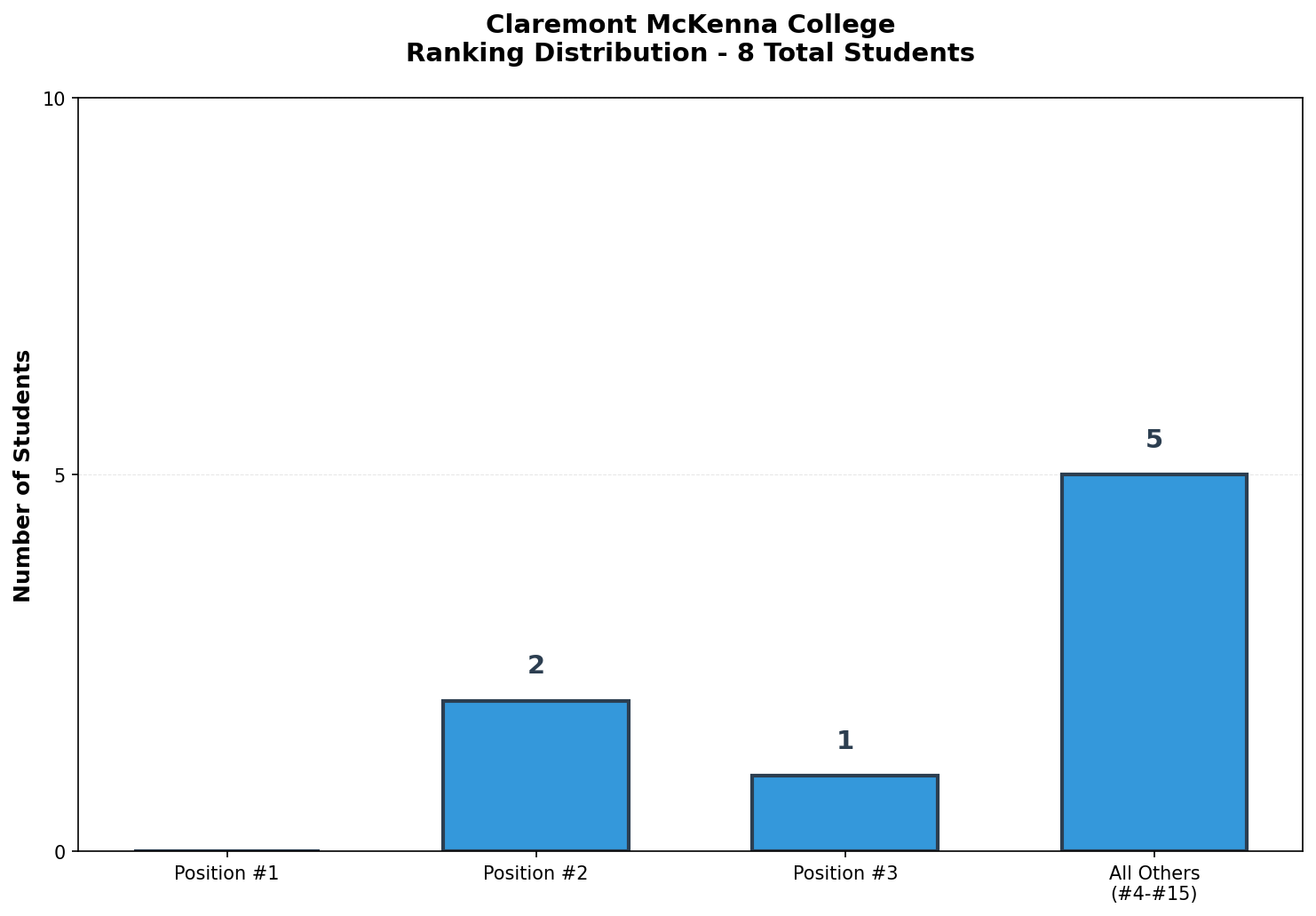 Claremont McKenna College Rankings
