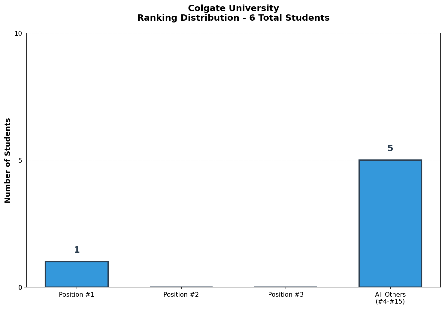 Colgate University Rankings
