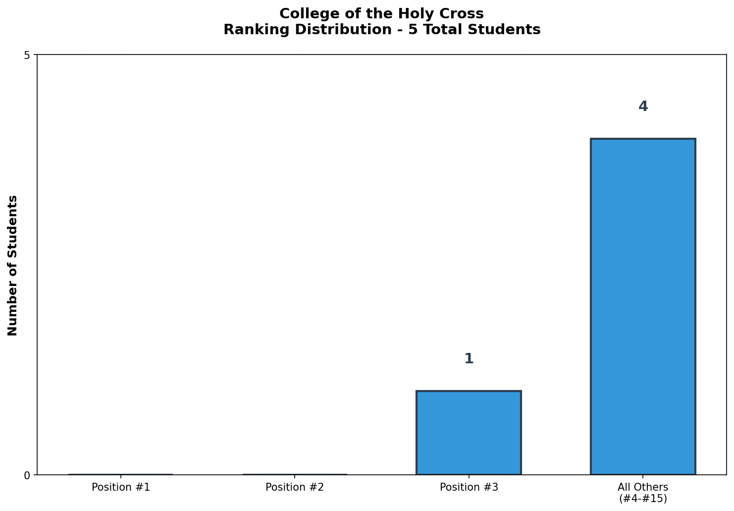 College of the Holy Cross Rankings