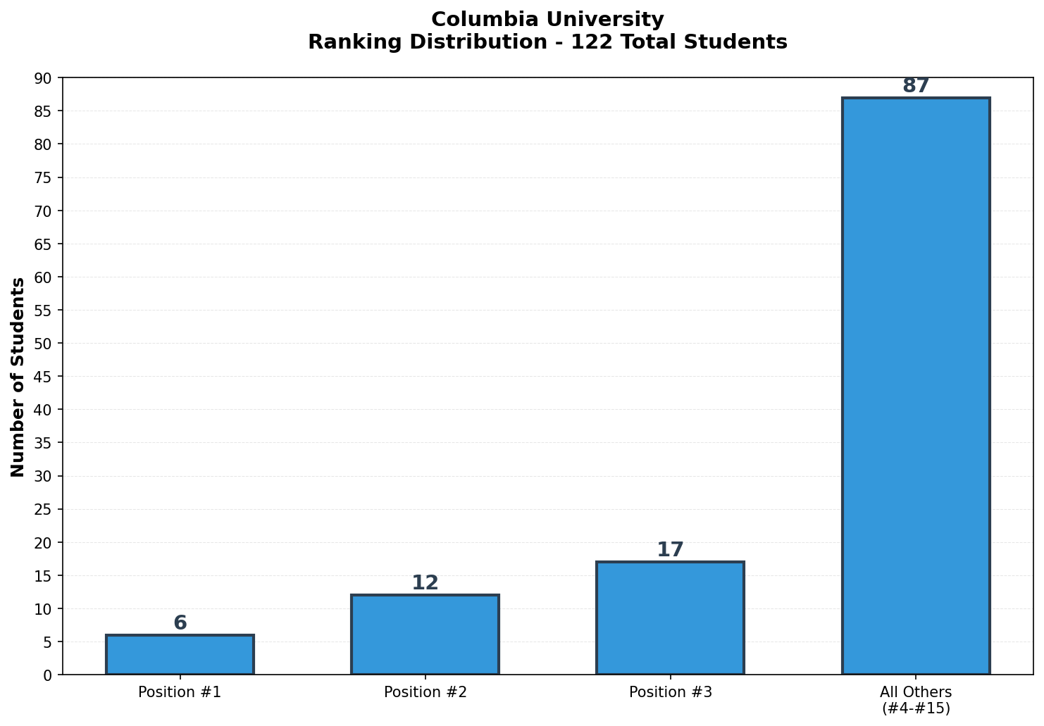 Columbia University Rankings