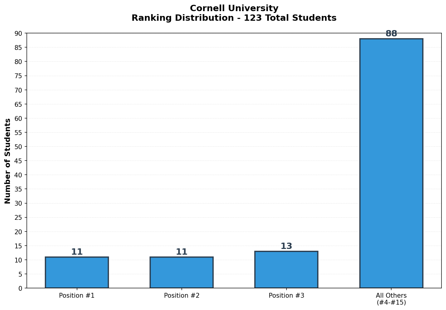 Cornell University Rankings