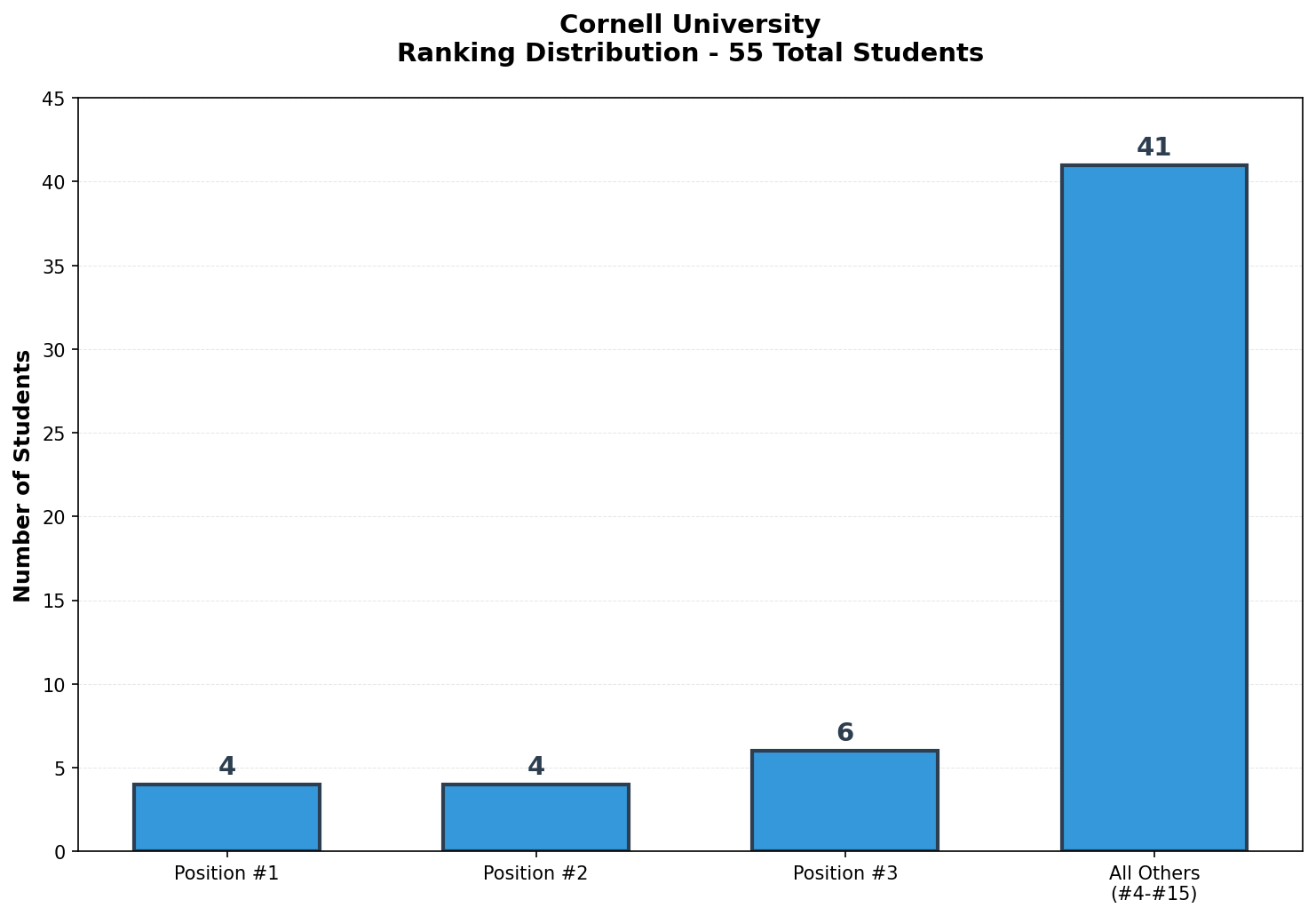 Cornell University Rankings