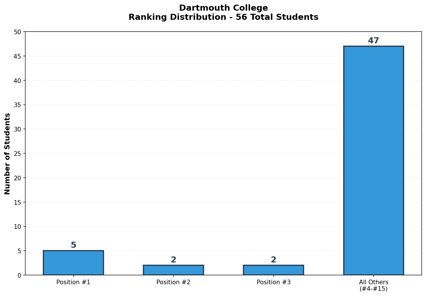 Dartmouth College Rankings