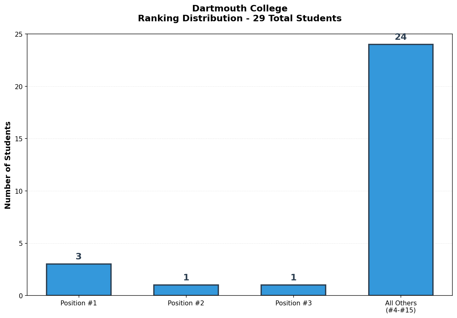 Dartmouth College Rankings