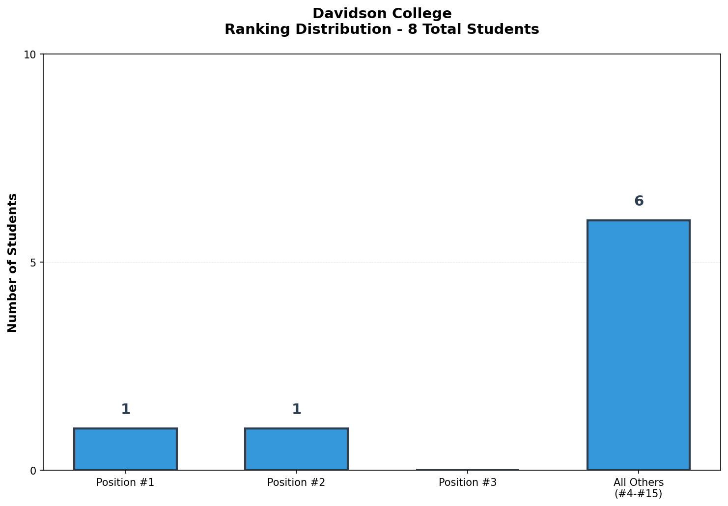 Davidson College Rankings