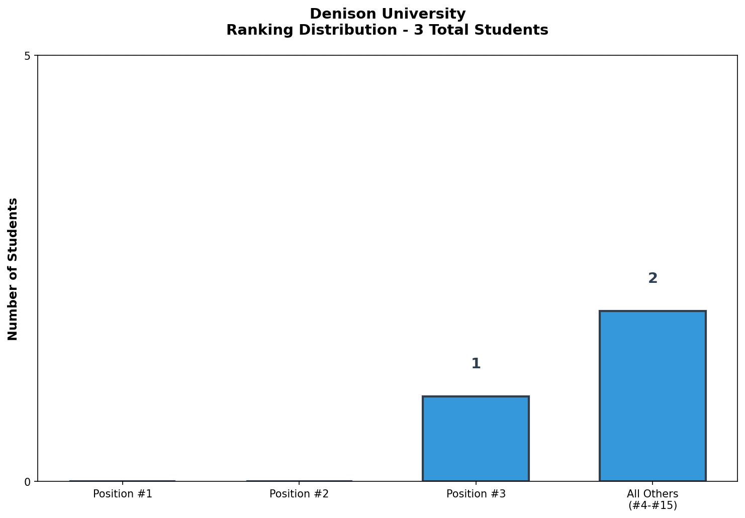 Denison University Rankings
