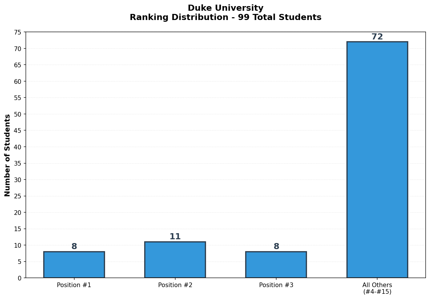 Duke University Rankings