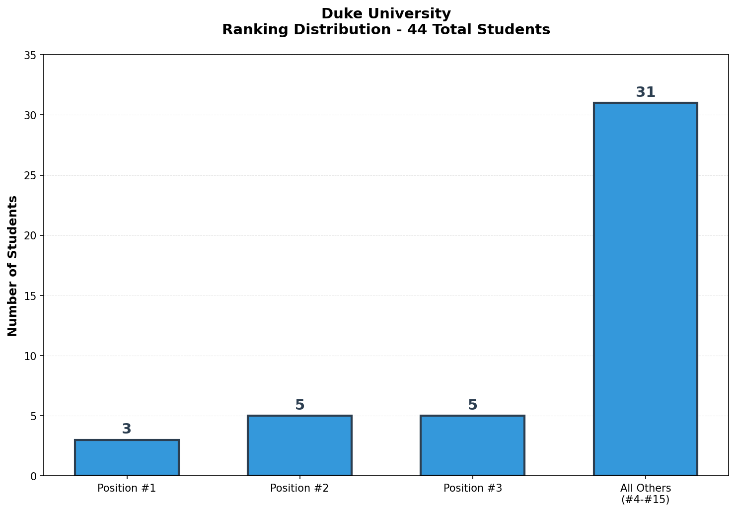 Duke University Rankings