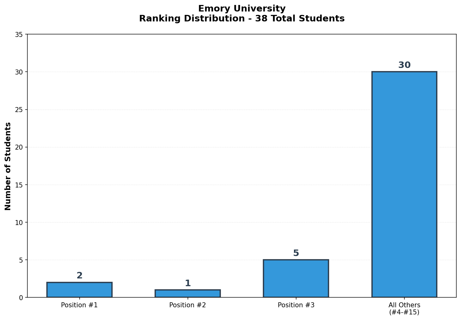 Emory University Rankings