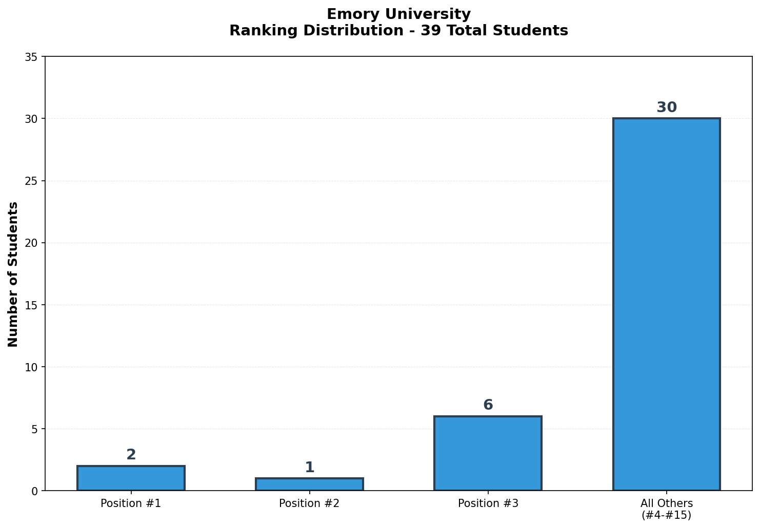 Emory University Rankings