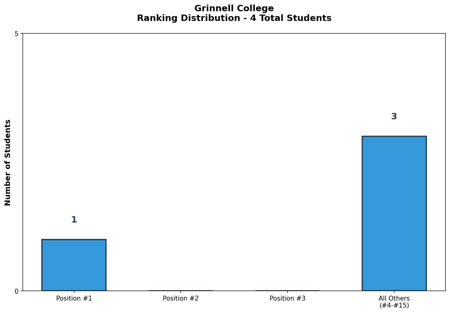 Grinnell College Rankings