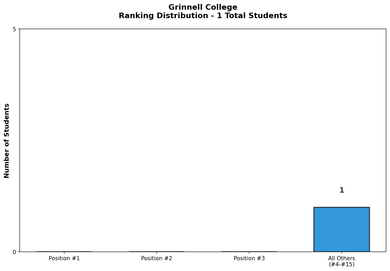 Grinnell College Rankings