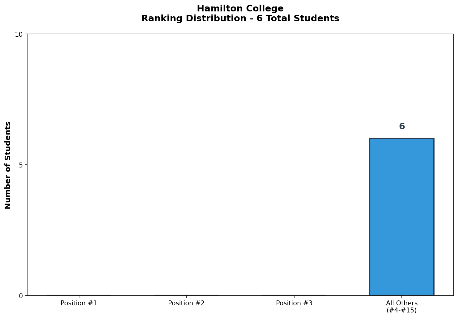 Hamilton College Rankings