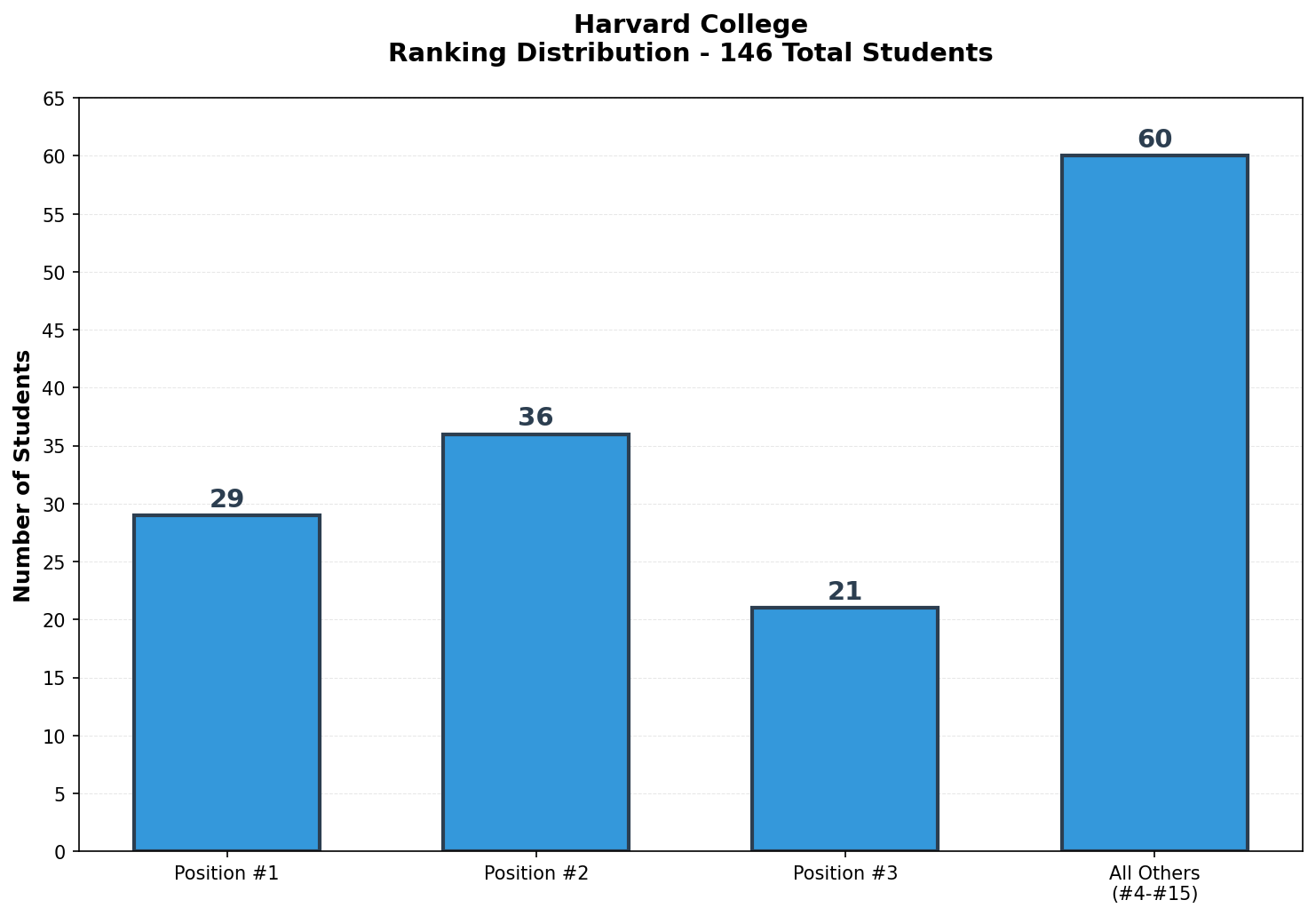 Harvard College Rankings