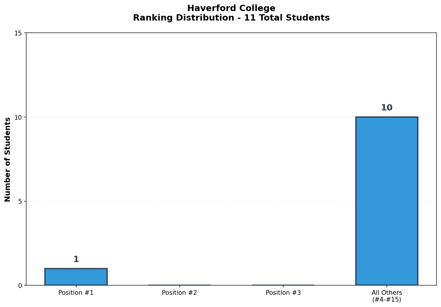 Haverford College Rankings