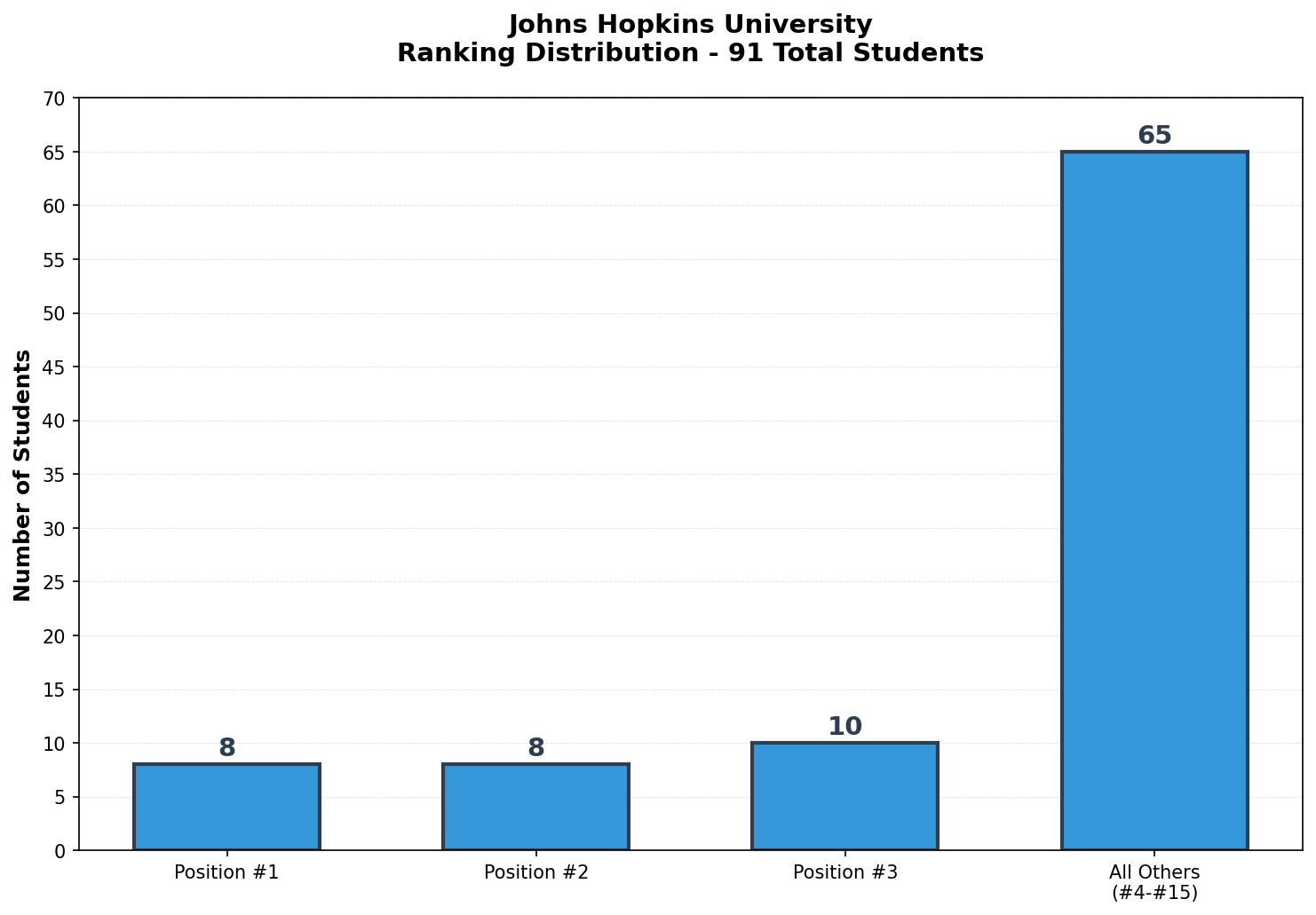 Johns Hopkins University Rankings