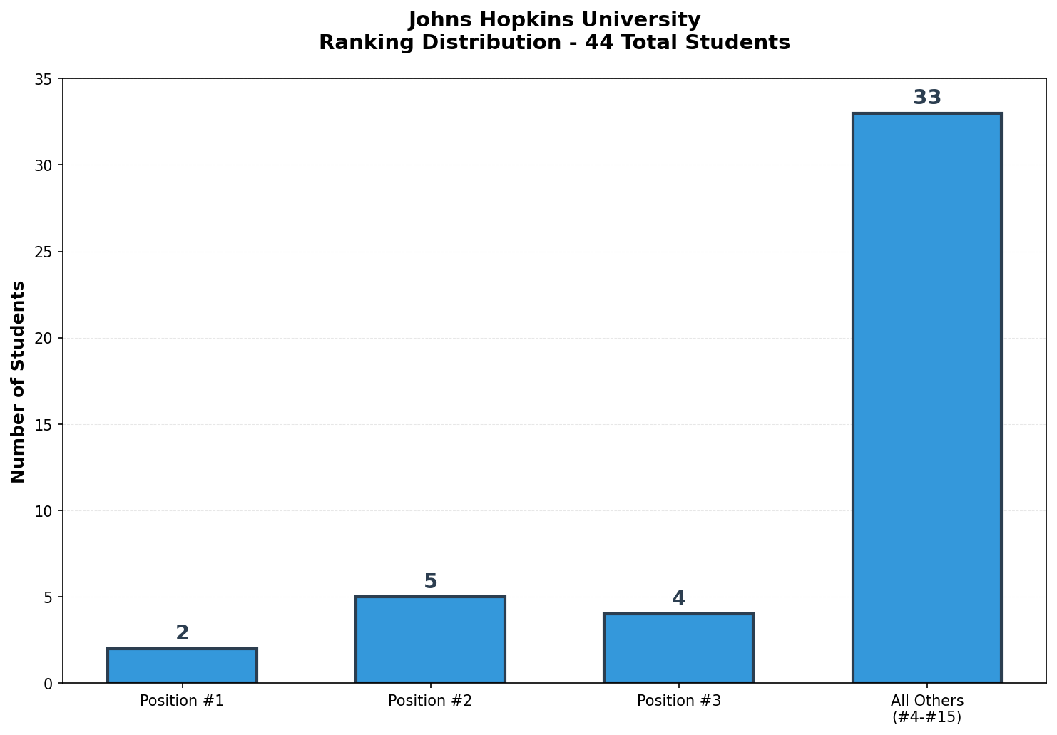 Johns Hopkins University Rankings