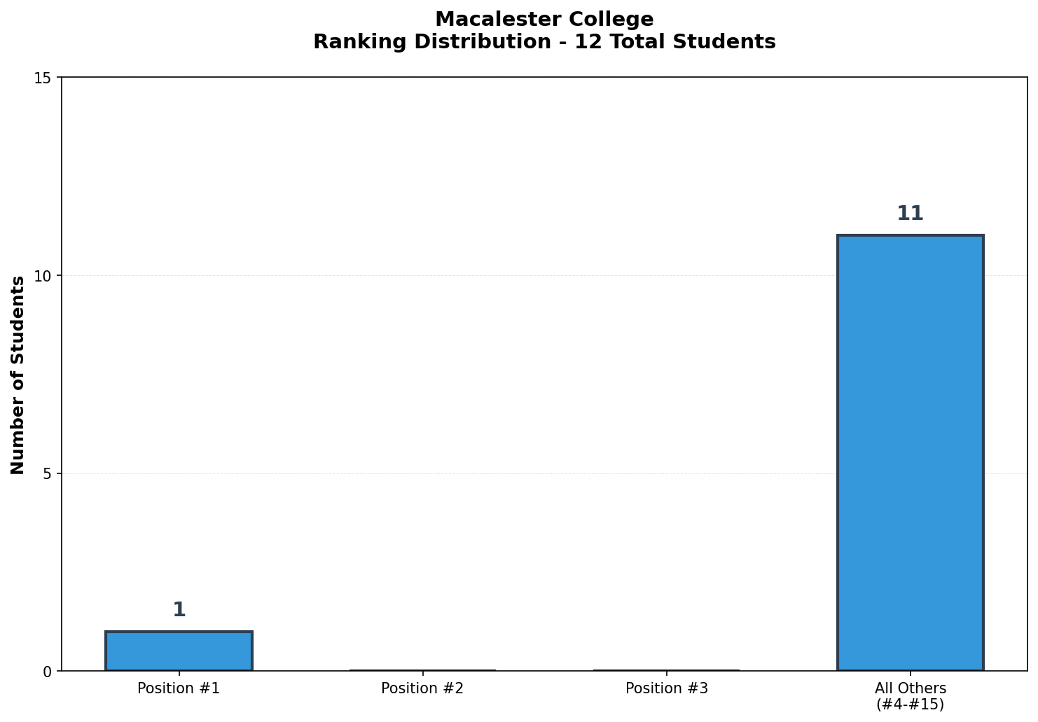 Macalester College Rankings