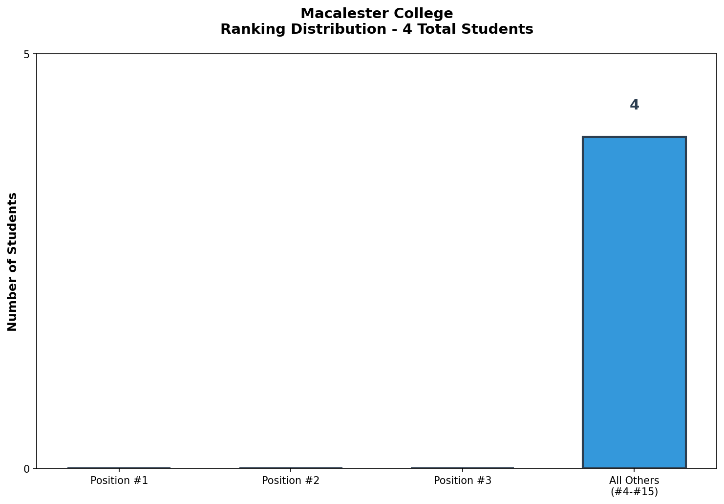 Macalester College Rankings