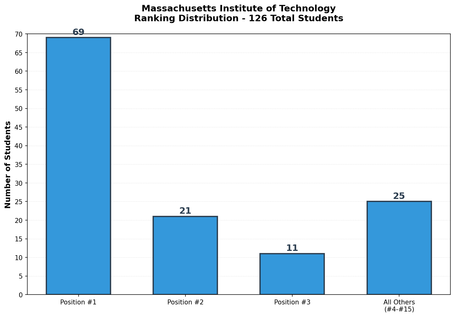 Massachusetts Institute of Technology Rankings