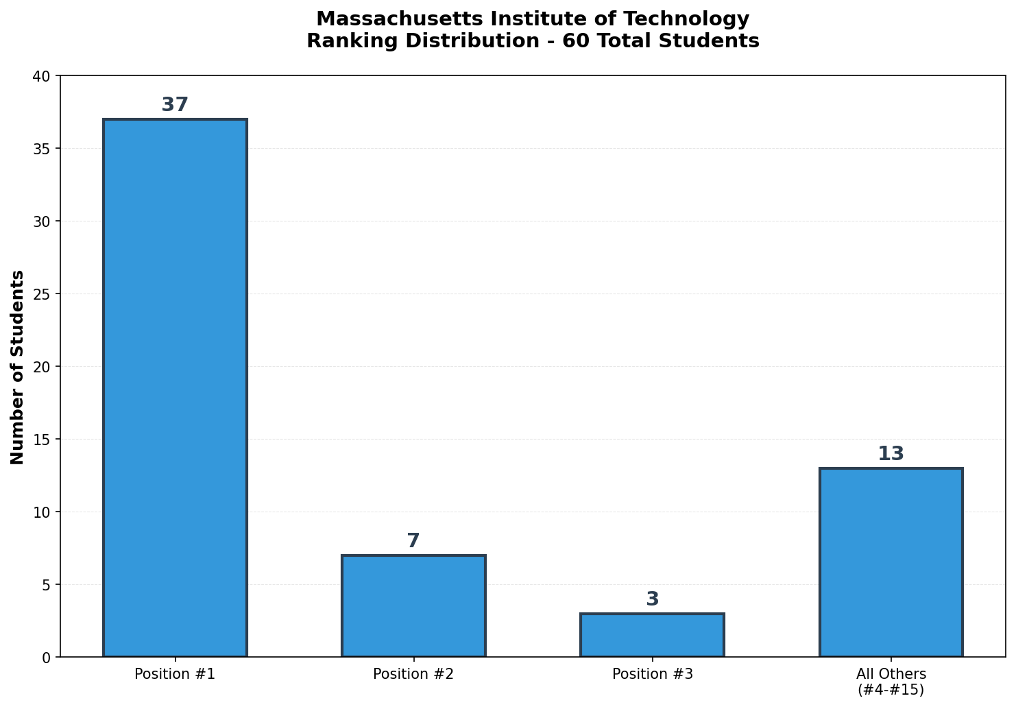Massachusetts Institute of Technology Rankings