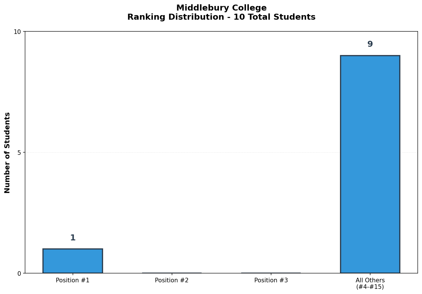 Middlebury College Rankings