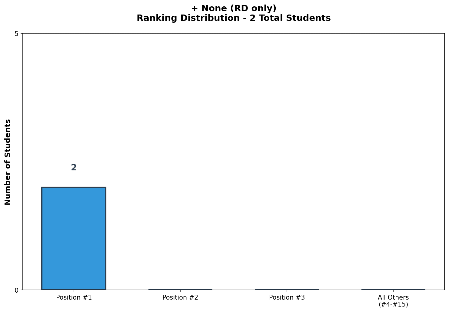 + None (RD only) Rankings