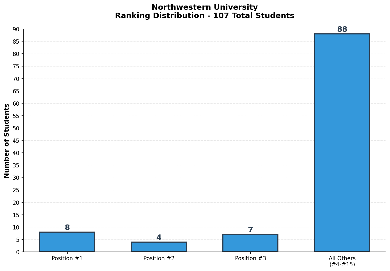 Northwestern University Rankings